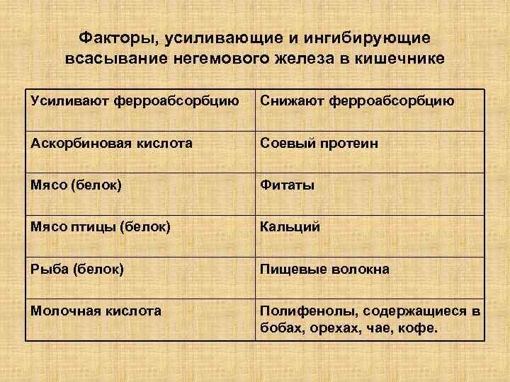 Факторы, усиливающие и ингибирующие всасывание негемового железа в кишечнике Усиливают ферроабсорбцию Снижают ферроабсорбцию Аскорбиновая