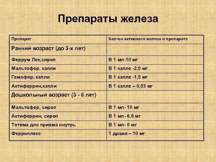 Препараты железа Препарат Кол-во активного железа в препарате Ранний возраст (до 3 -х лет)