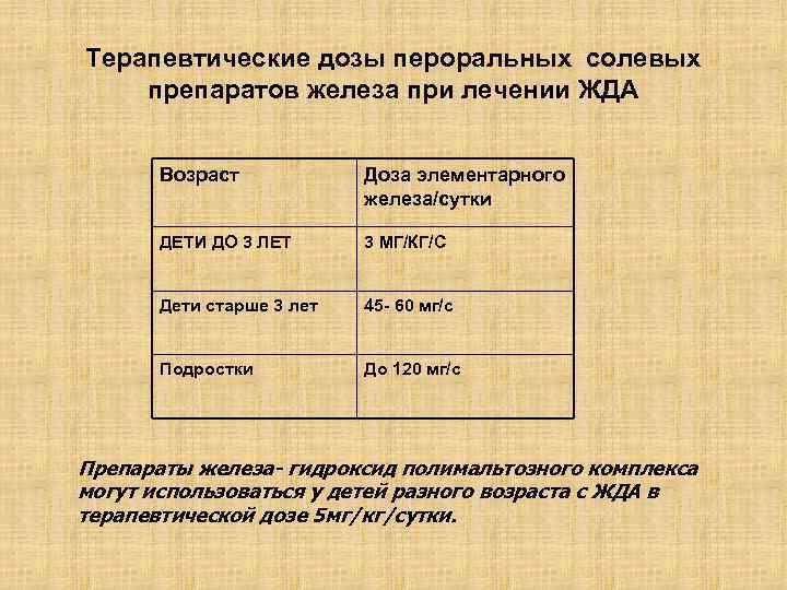 Терапевтические дозы пероральных солевых препаратов железа при лечении ЖДА Возраст Доза элементарного железа/сутки ДЕТИ