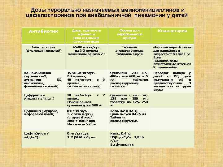  Дозы перорально назначаемых аминопенициллинов и цефалоспоринов при внебольничной пневмонии у детей Антибиотик Доза,