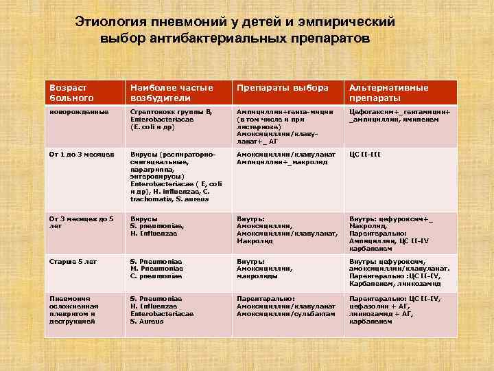 Этиология пневмоний у детей и эмпирический выбор антибактериальных препаратов Возраст больного Наиболее частые возбудители