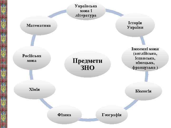 Українська мова і література Історія України Математика Російська мова Предмети ЗНО Хімія Іноземні мови
