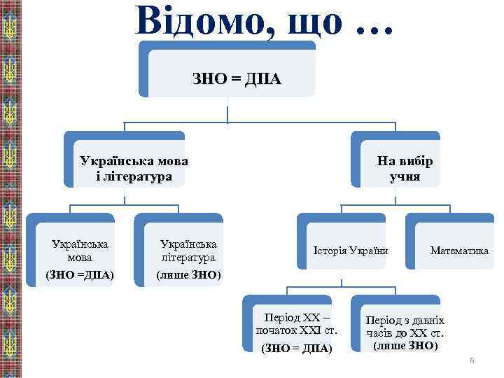 Відомо, що … ЗНО = ДПА Українська мова і література Українська мова (ЗНО =ДПА)