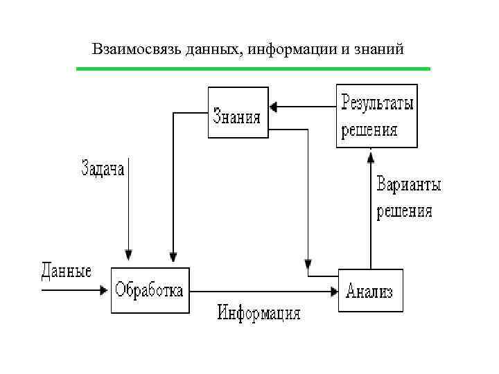 Сообщение информация и данные