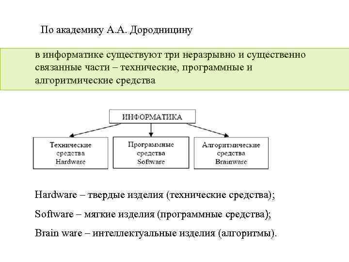 По академику А. А. Дородницину в информатике существуют три неразрывно и существенно связанные части