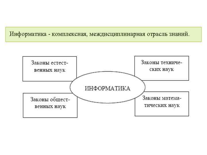 Информатика - комплексная, междисциплинарная отрасль знаний. 
