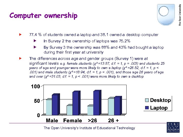 Computer ownership 77. 4 % of students owned a laptop and 38. 1 owned