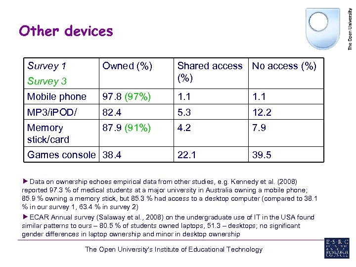 Other devices Survey 1 Owned (%) Shared access No access (%) Mobile phone 97.
