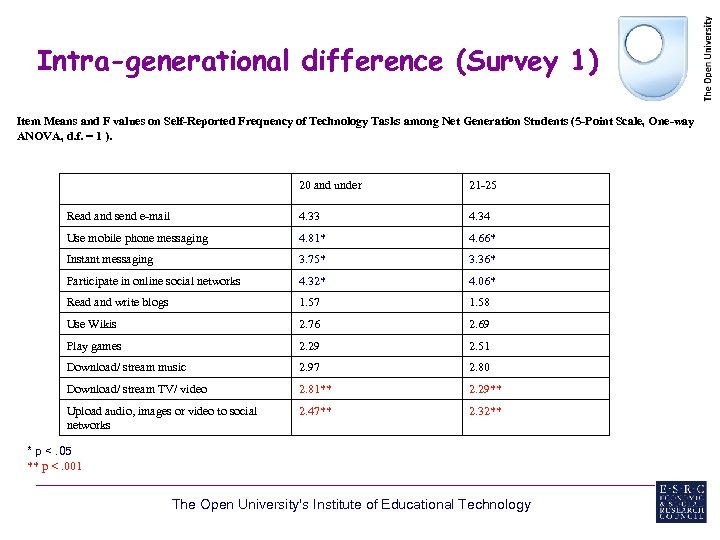 Intra-generational difference (Survey 1) Item Means and F values on Self-Reported Frequency of Technology