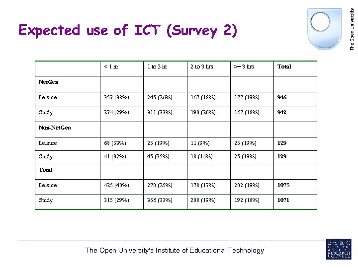 Expected use of ICT (Survey 2) < 1 hr 1 to 2 hr 2