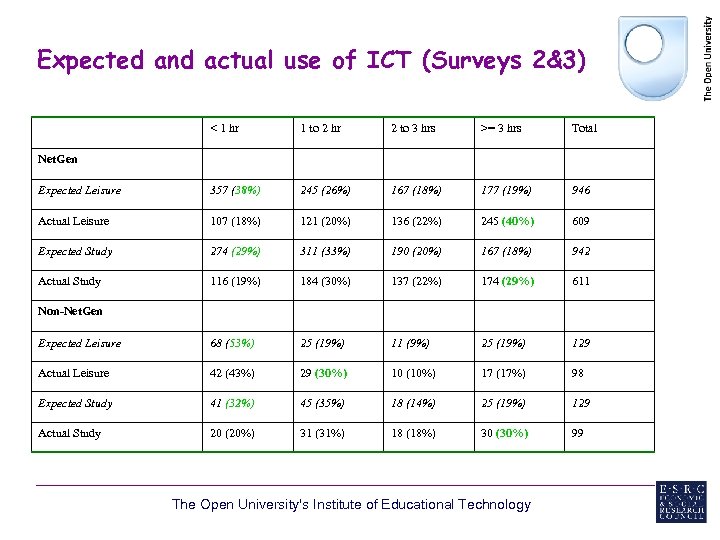 Expected and actual use of ICT (Surveys 2&3) < 1 hr 1 to 2
