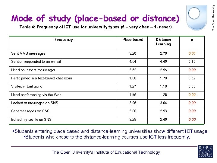 Mode of study (place-based or distance) Table 4: Frequency of ICT use for university
