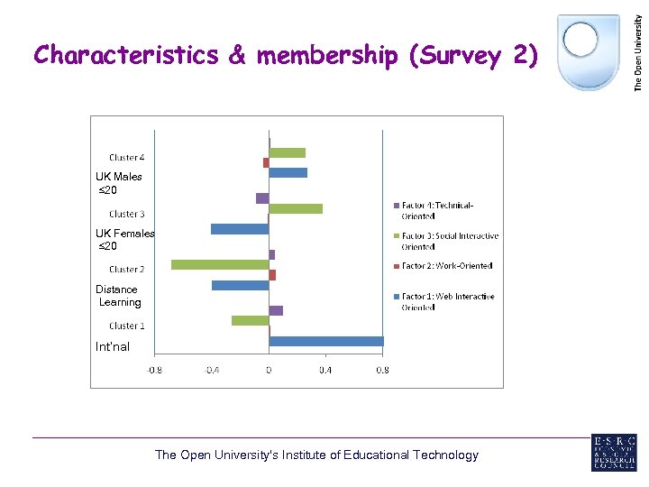 Characteristics & membership (Survey 2) UK Males ≤ 20 UK Females ≤ 20 Distance