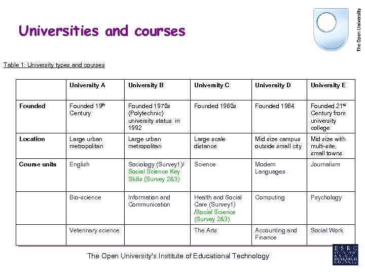Universities and courses Table 1: University types. and courses University A University B University