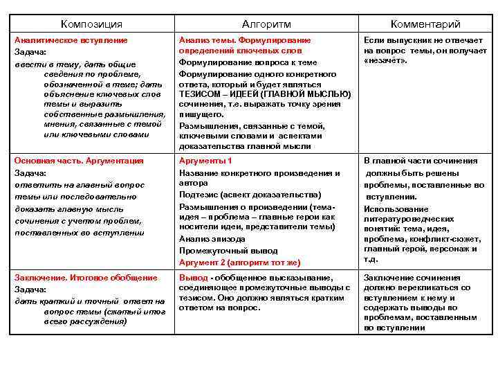 Композиция Алгоритм Комментарий Аналитическое вступление Задача: ввести в тему, дать общие сведения по проблеме,