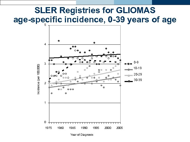 SLER Registries for GLIOMAS age-specific incidence, 0 -39 years of age 5 Incidence (per