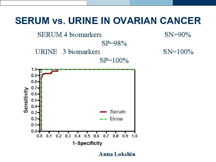 SERUM vs. URINE IN OVARIAN CANCER SERUM 4 biomarkers SP=98% URINE 3 biomarkers SP=100%