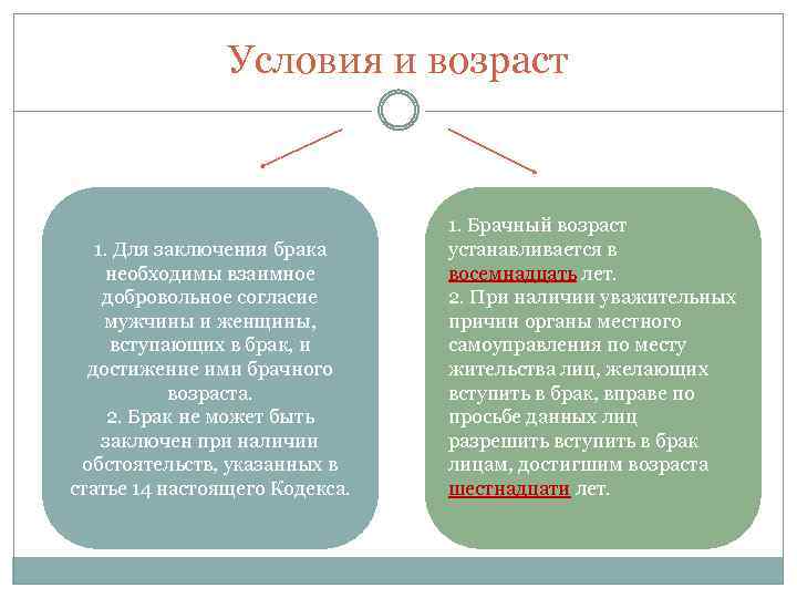 Условия и возраст 1. Для заключения брака необходимы взаимное добровольное согласие мужчины и женщины,