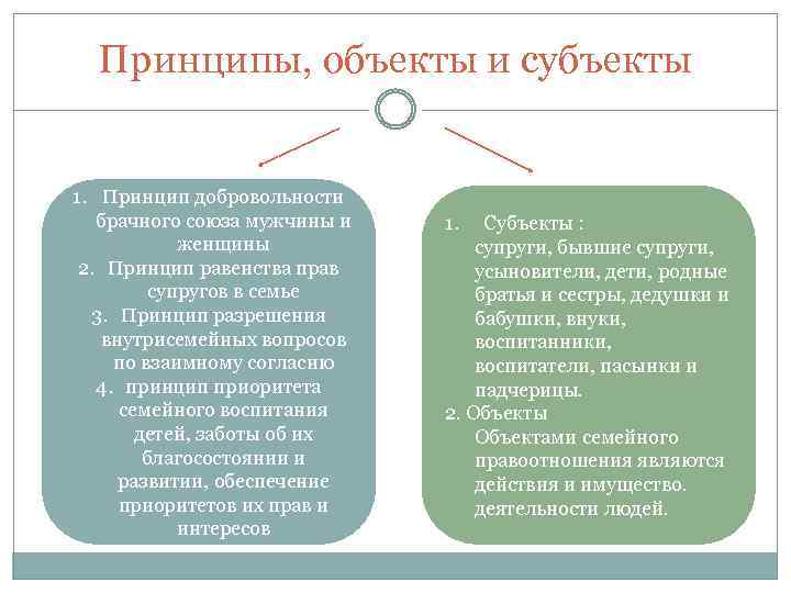 Принципы, объекты и субъекты 1. Принцип добровольности брачного союза мужчины и женщины 2. Принцип