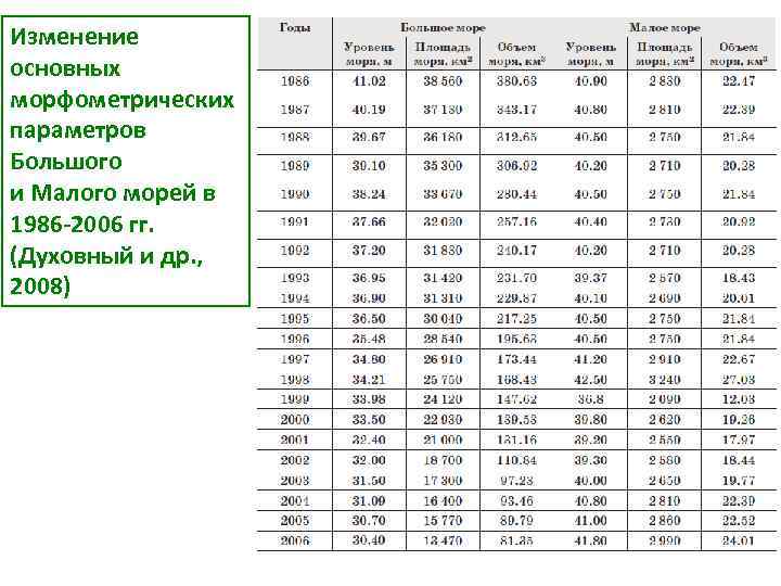 Изменение основных морфометрических параметров Большого и Малого морей в 1986 -2006 гг. (Духовный и