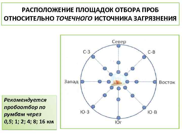 РАСПОЛОЖЕНИЕ ПЛОЩАДОК ОТБОРА ПРОБ ОТНОСИТЕЛЬНО ТОЧЕЧНОГО ИСТОЧНИКА ЗАГРЯЗНЕНИЯ Рекомендуется пробоотбор по румбам через 0,