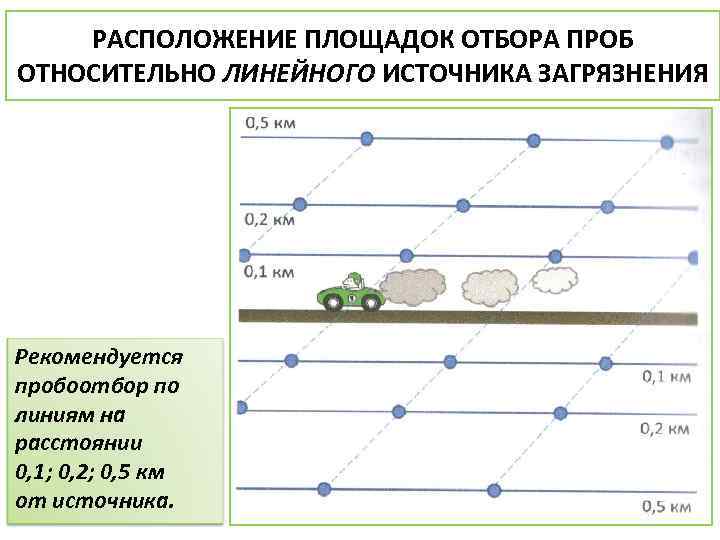 РАСПОЛОЖЕНИЕ ПЛОЩАДОК ОТБОРА ПРОБ ОТНОСИТЕЛЬНО ЛИНЕЙНОГО ИСТОЧНИКА ЗАГРЯЗНЕНИЯ Рекомендуется пробоотбор по линиям на расстоянии