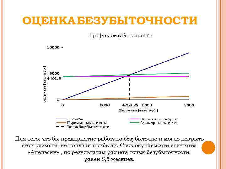 ОЦЕНКА БЕЗУБЫТОЧНОСТИ Для того, что бы предприятие работало безубыточно и могло покрыть свои расходы,