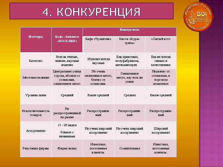 Конкуренция кафе бизнес план