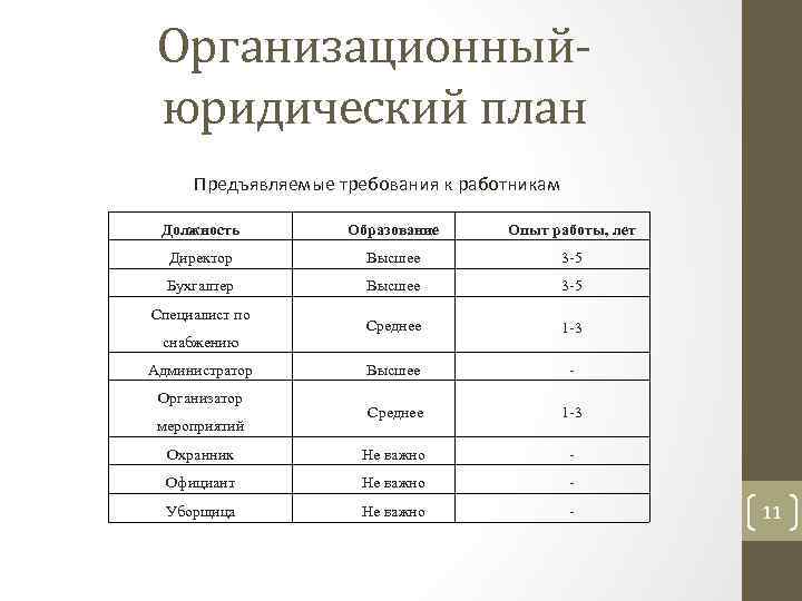 Организационныйюридический план Предъявляемые требования к работникам Должность Образование Опыт работы, лет Директор Высшее 3