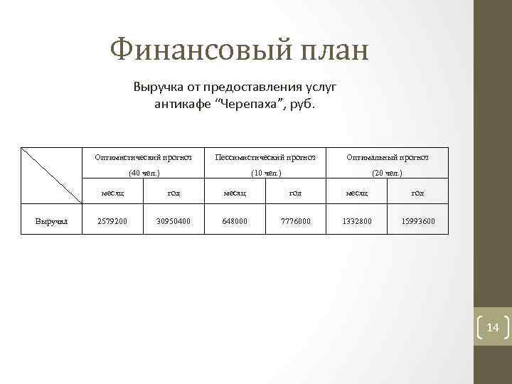 Финансовый план антикафе