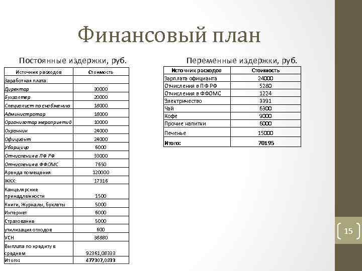 Финансовый план Постоянные издержки, руб. Источник расходов Заработная плата: Стоимость Директор 30000 Бухгалтер 20000