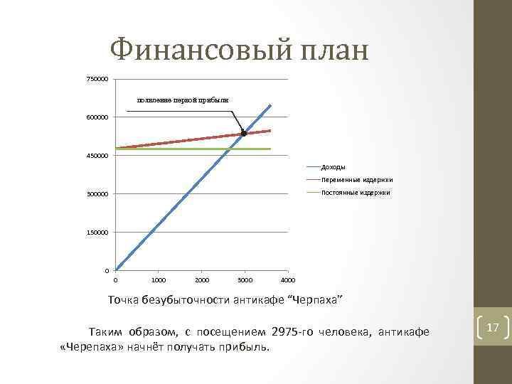 Финансовый план 750000 появление первой прибыли 600000 450000 Доходы Переменные издержки Постоянные издержки 300000