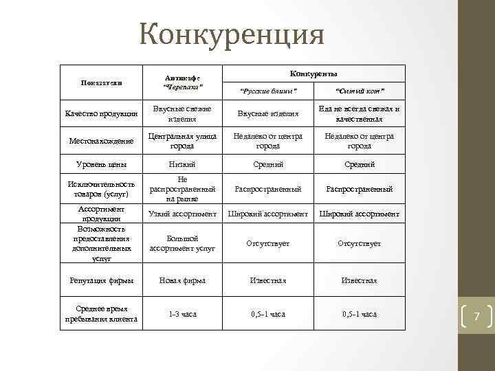 Конкуренция Показатели Антикафе “Черепаха” Конкуренты “Русские блины” “Сытый кот” Качество продукции Вкусные свежие изделия