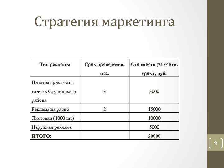 Стратегия маркетинга Тип рекламы Срок проведения, Стоимость (за соотв. мес. срок) , руб. 3