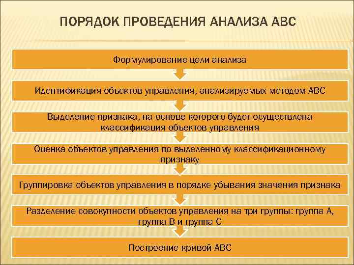 Правила проведения исследований