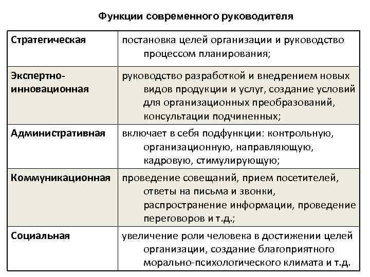 Основная функция руководителя проекта