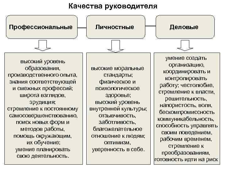 Основная деятельность руководителя. Личностные качества руководителя организации. Личностные качества необходимые руководителю. Профессиональные личностные Деловые качества руководителя. Личностные качества руководителя менеджмент.