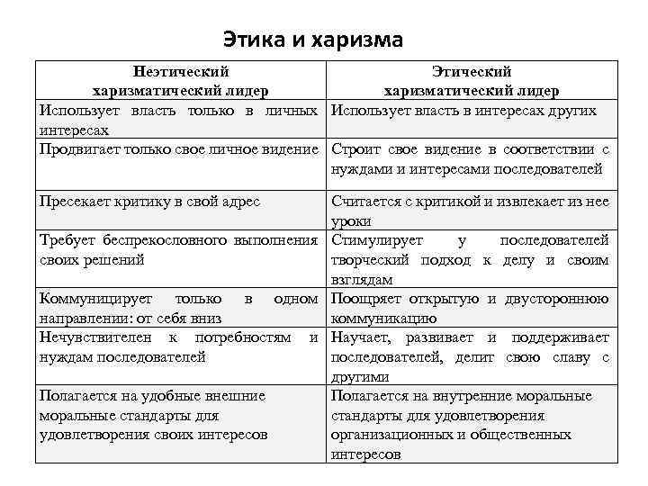 Этика и харизма Неэтический Этический харизматический лидер Использует власть только в личных Использует власть