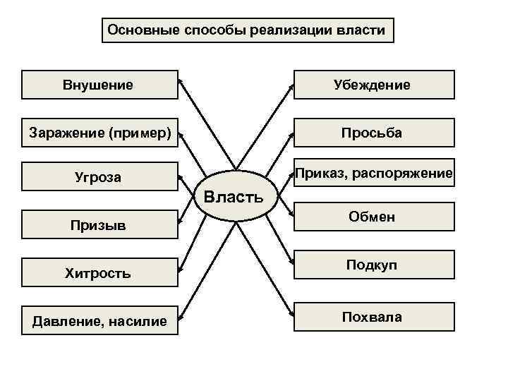 Средством реализации метода. Методы осуществления власти. Способы реализации власти. Примеры реализации власти. Методы и способы реализации власти это.