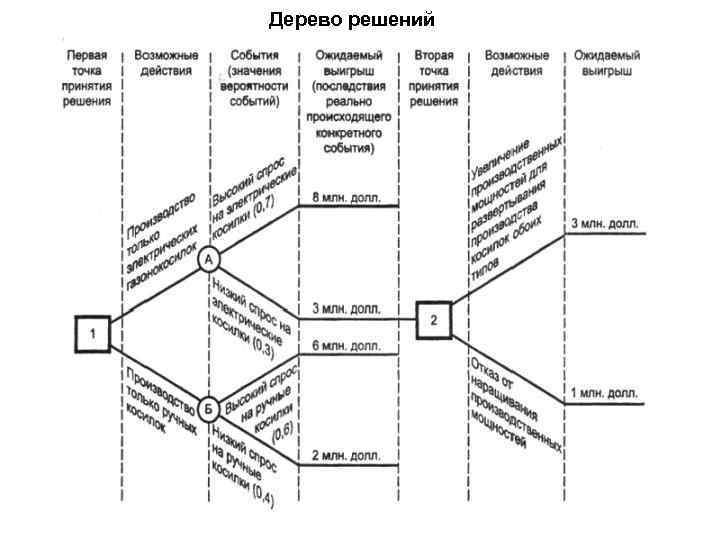 Дерево решений 