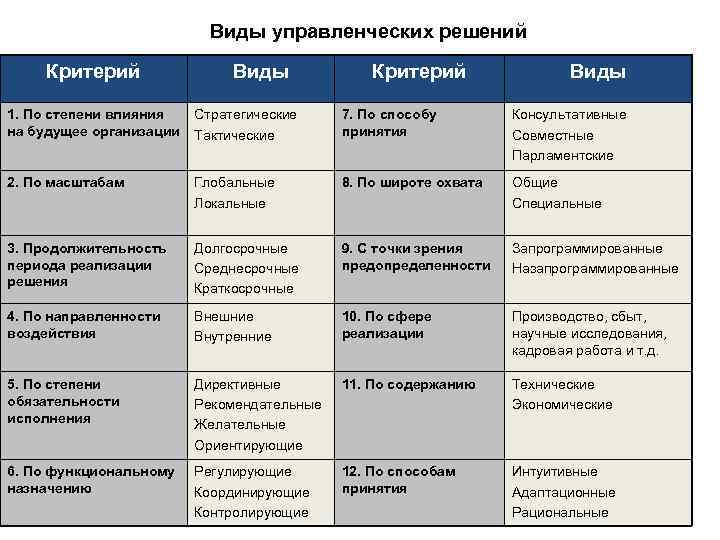 Принятие решений какие бывают решения. Виды управленческих решений. Управленческие решения таблица. Типы решений в менеджменте. Виды управленческих решений в менеджменте.