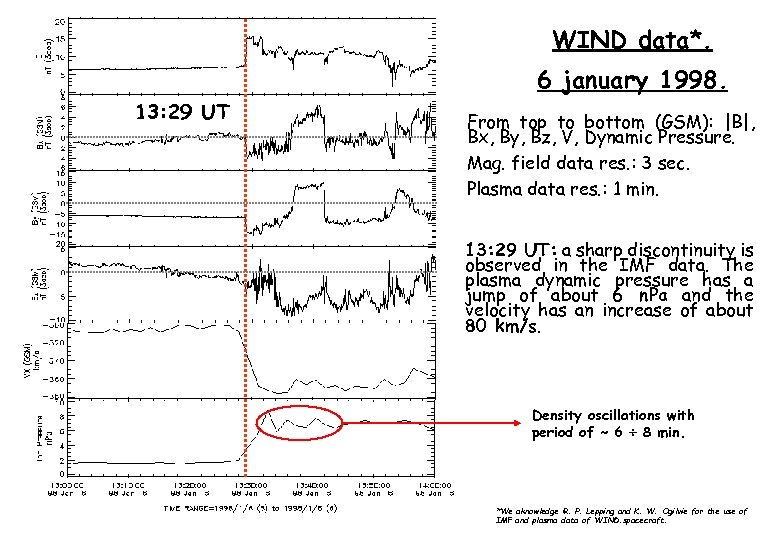 WIND data*. 6 january 1998. 13: 29 UT From top to bottom (GSM): |B|,