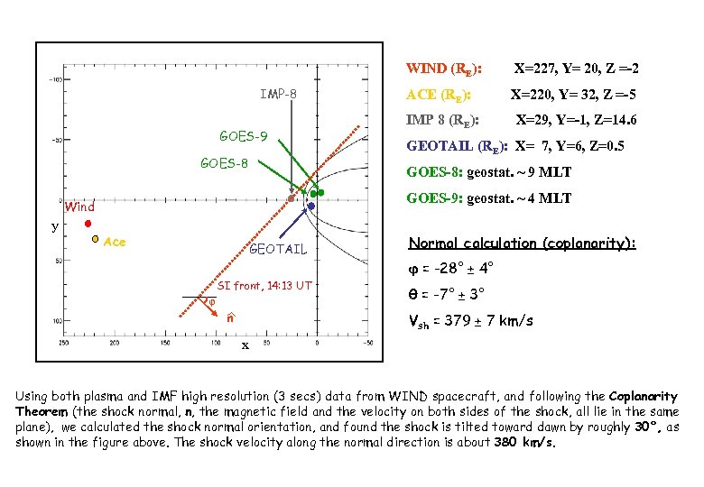 WIND (RE): IMP-8 GOES-9 GOES-8 ACE (RE): X=220, Y= 32, Z =-5 IMP 8