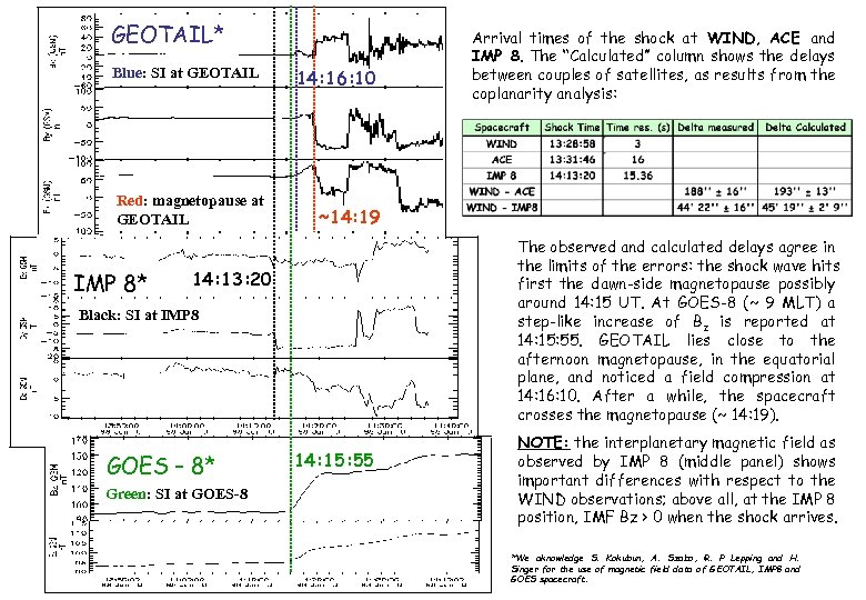 GEOTAIL* Blue: SI at GEOTAIL Red: magnetopause at GEOTAIL IMP 8* 14: 16: 10