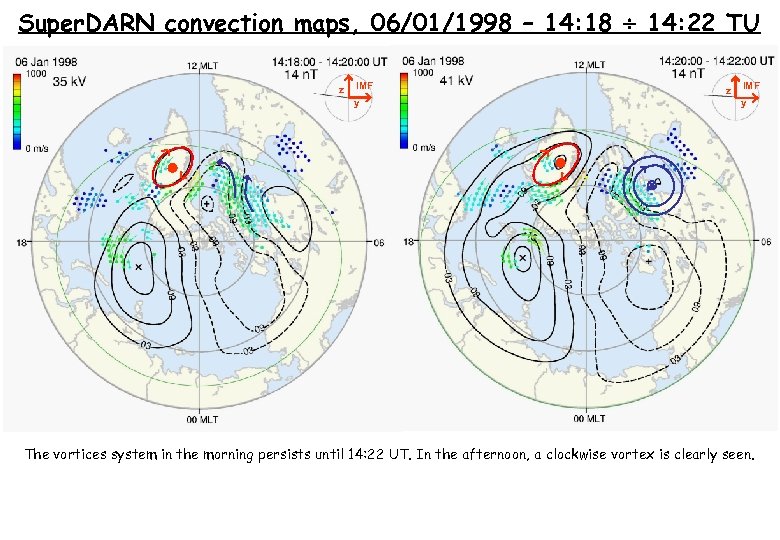 Super. DARN convection maps, 06/01/1998 – 14: 18 14: 22 TU z IMF y