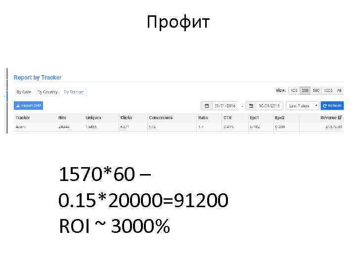 Профит 1570*60 – 0. 15*20000=91200 ROI ~ 3000% 