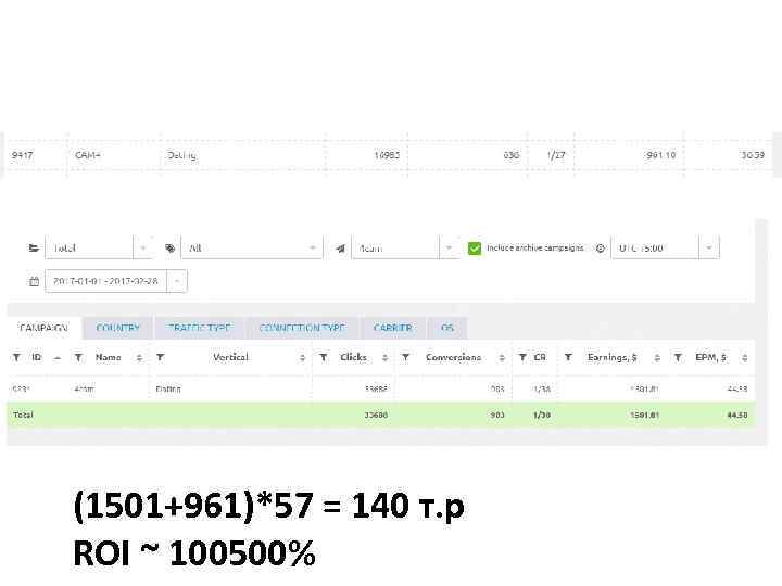 (1501+961)*57 = 140 т. р ROI ~ 100500% 