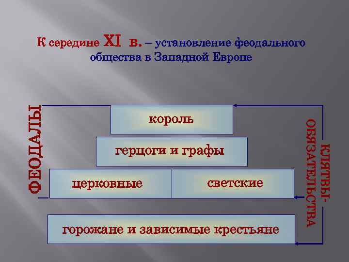 король герцоги и графы церковные светские горожане и зависимые крестьяне КЛЯТВЫОБЯЗАТЕЛЬСТВА ФЕОДАЛЫ К середине