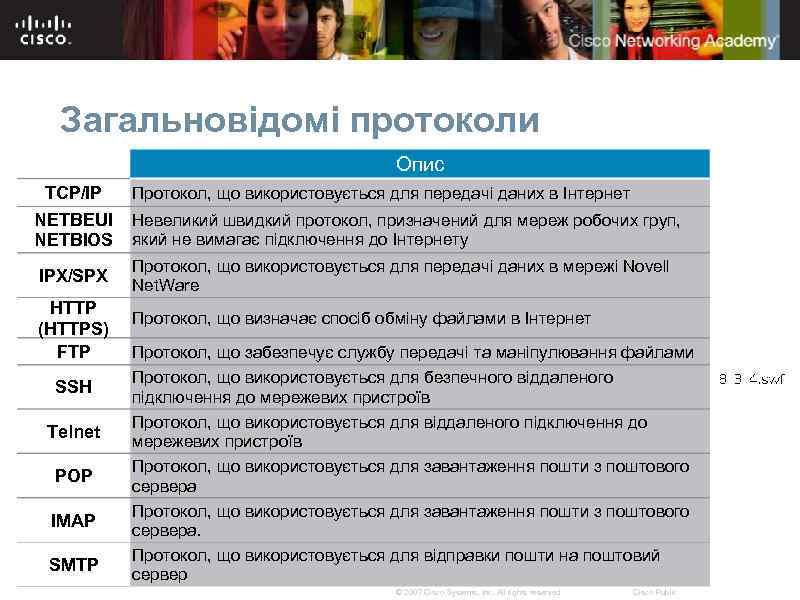 Загальновідомі протоколи Опис TCP/IP NETBEUI NETBIOS IPX/SPX HTTP (HTTPS) FTP SSH Telnet POP IMAP