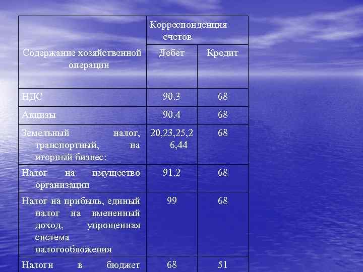  Корреспонденция счетов Содержание хозяйственной операции Дебет Кредит НДС 90. 3 68 Акцизы 90.